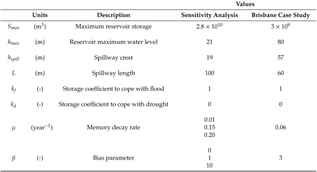 Table 2. Time-invariant parameters of the reservoir management module and values used in the sensitivity analysis and the Brisbane case study.