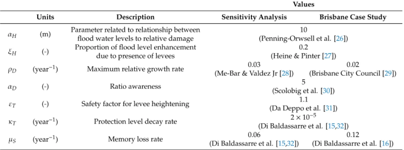 Table 4. Time-invariant parameters of the flooding module, values, and references used in the sensitivity analysis and the Brisbane case study.