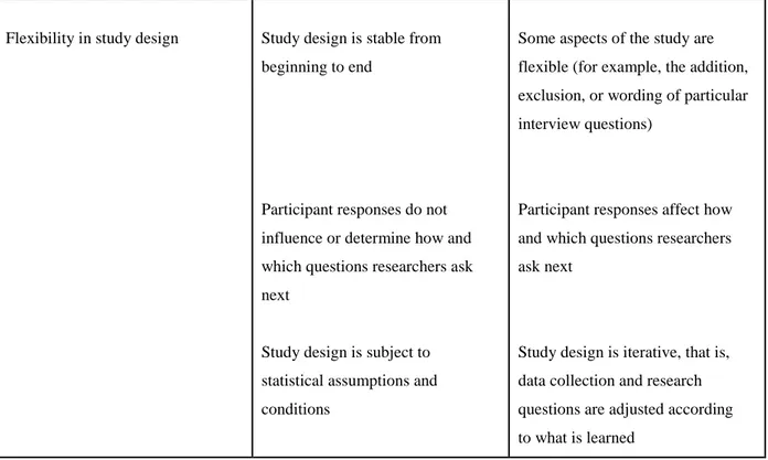 Table -1: Comparison of Quantitative &amp; Qualitative Research Approaches  Source: Mack et al (2005, p