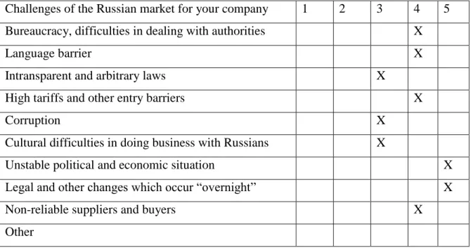 Table 3: Rottne Industri AB answers 