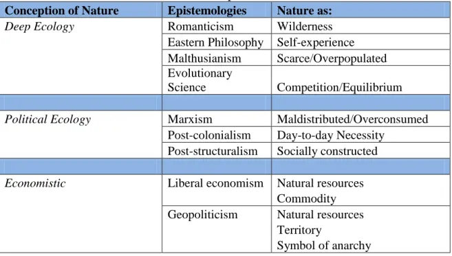 Table 2.1: Conceptions of Nature  Conception of Nature  Epistemologies   Nature as: 