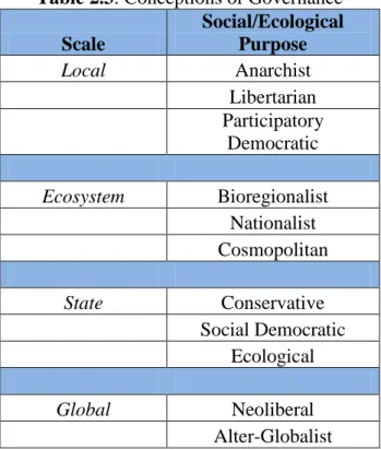 Table 2.3: Conceptions of Governance  Scale  Social/Ecological Purpose  Local  Anarchist     Libertarian     Participatory Democratic        Ecosystem  Bioregionalist     Nationalist     Cosmopolitan        State  Conservative     Social Democratic     Eco