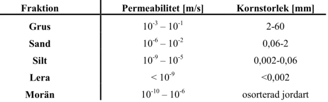 Tabell 1. Permeabilitet hos olika jordarter (Stahre &amp; Torell 1978; Statens geotekniska institut 2016)