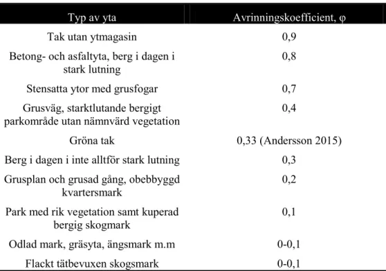 Tabell 2: Olika avrinningskoefficienter för olika typer av ytor vid dimensionering av  korttidsnederbörder (Svenskt vatten 2016)