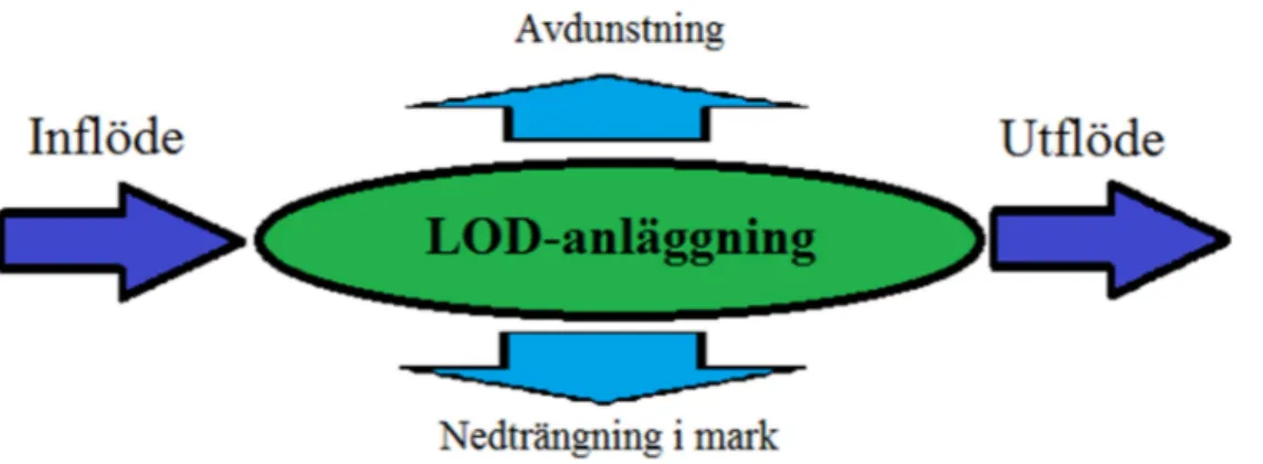 Figur 1: Schematisk bild av en LOD-anläggning. Figur baserad på (Hård et. al 1979). 