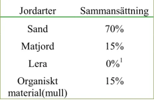 Tabell 3: Sammansättning av lämpligt filtermaterial för biofilter  (Lindfors et. al. 2014).