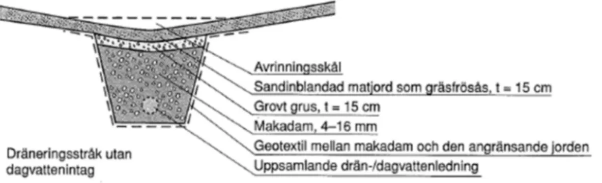 Figur 5:Principskiss av ett dräneringsstråk (Svenskt Vatten 2011).   