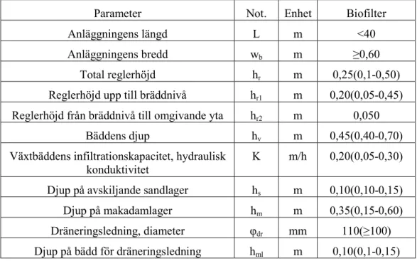 Tabell 4: Dimensioneringsförutsättningar för ett upphöjt biofilter (Lindfors et. al. 2014)