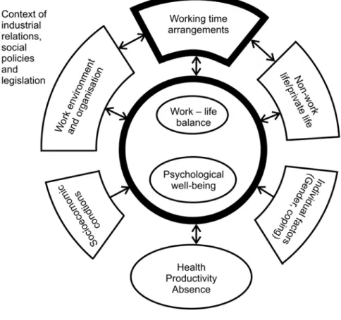 Figure 1: Societal, social and individual antecedents of work-life balance and psycho- psycho-logical well-being