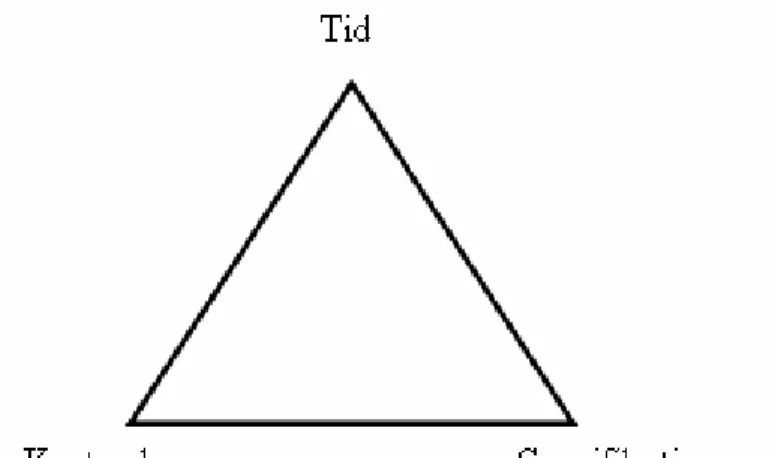 Figur 3-1: Projektets tre dimensioner  (Källa: Briner et al ur Engwall 2003, s.46) 