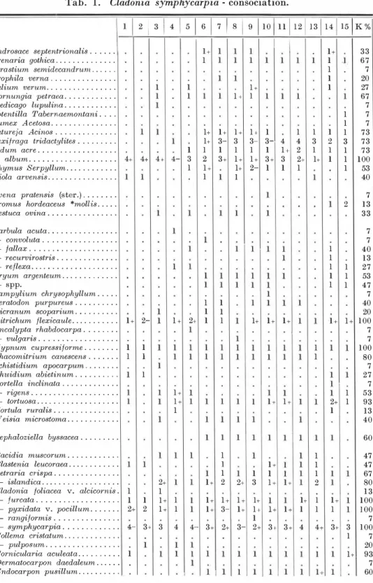 Tab.  l .   Cladonia  symphycarpia  - consociation.  l  2  l 3 /  4  l 5 l  6  l  7  l  8  l 9 l 1 0   j u  1 12 / 13 1 14 / 15 /  K %   A ndrosace  septentrionalis 