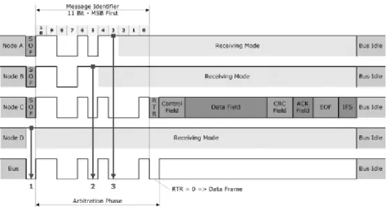 Figur 2.3.1 – Förhandlingsprocessen då tre noder försöker sända samtidigt (Voss,  2005:86) 