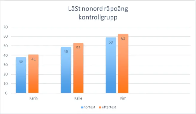 Figur 4.6 Råpoäng LäSt nonord för kontrollgruppen. 