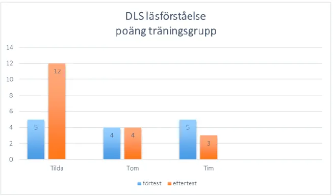 FIGUR 4.7 Resultat i poäng DLS läsförståelse träningsgrupp. 