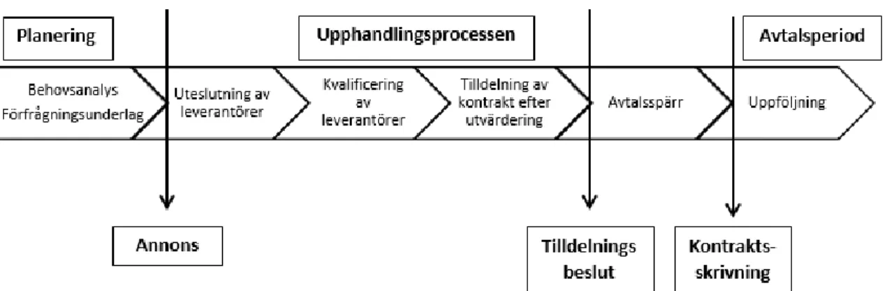 Figur 3: Upphandlingsprocessen (Konkurrensverket, 2014:7) 