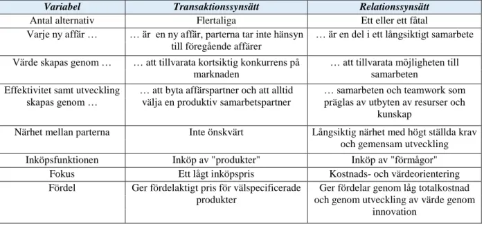 Tabell 2: Transaktions-och Relationssynsättet (Axelsson m.fl., 2002)