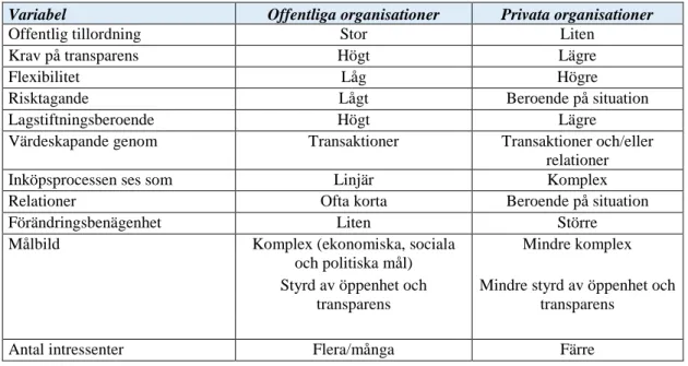 Tabell 3: Skillnaden mellan offentliga och privata organisationer 