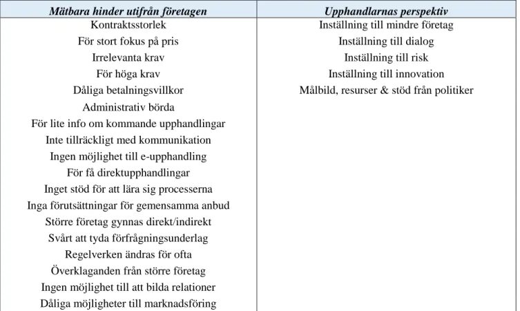 Tabell 4: Mätbara hinder och Upphandlarnas perspektiv