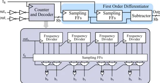 Fig. 4. Block diagram of the digital core and schematic of the asynchronous counter with double sampling and decoder.