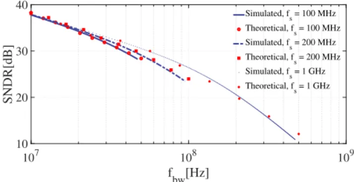 Fig. 8. Simulated SNDR and theoretical SNDR as a function of input power for f in ≈ 1 MHz, f s = 200 MHz and f bw = 10 MHz.