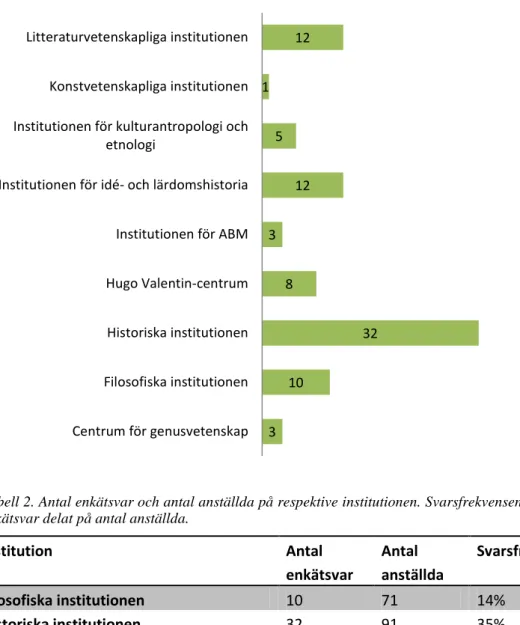 Figur 2. Antal respondenter från respektive institution.  