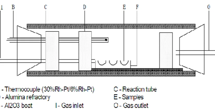 Figure 5 Schematic arrangement of the furnace reaction tube. Adopted from  [22]  