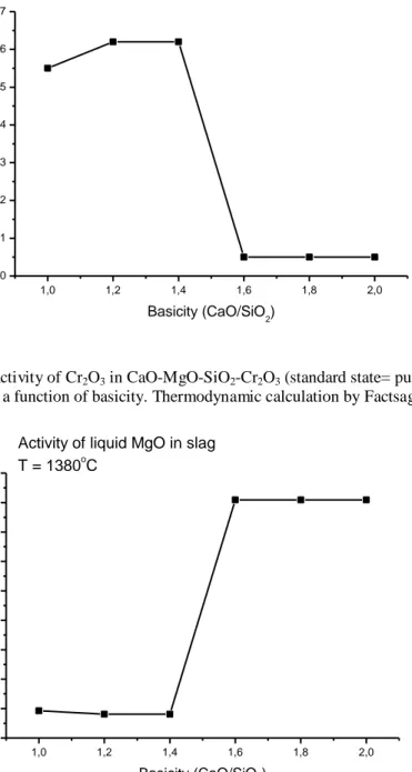 Figure 10 Activity of Cr 2 O 3  in CaO-MgO-SiO 2 -Cr 2 O 3  (standard state= pure, super-cooled liquid Cr 2 O 3 ) slag system  at 1653 K as a function of basicity
