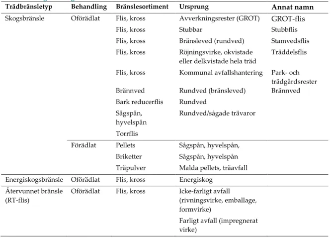 Tabell 4. Kategorisering av trädbränslen utifrån bränslesortiment.  