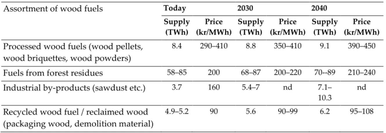 Tabell 2. Estimated annual potential supply of bio-based raw materials today, 2030 and 2040, in Sweden