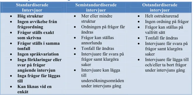 Tabell 2: Jämförelse över olika intervjustandarder (Berg, 2009; s 105).