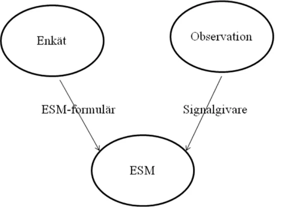 Figur 1: En kombination av enkät- och observationsmetoder leder till Experience Sampling  Method via ESM-formulär och signalgivare (Borell m fl., 1995).