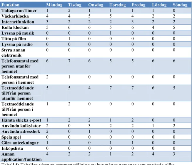 Tabell 5: Tabellen visar en sammanställning av hur många personer som använde olika  funktioner per dag under en vecka.