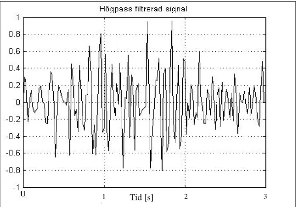 Figur 3.2 Graf över den högpassfiltrerade signalen under ett tidsintervall av tre sekunder