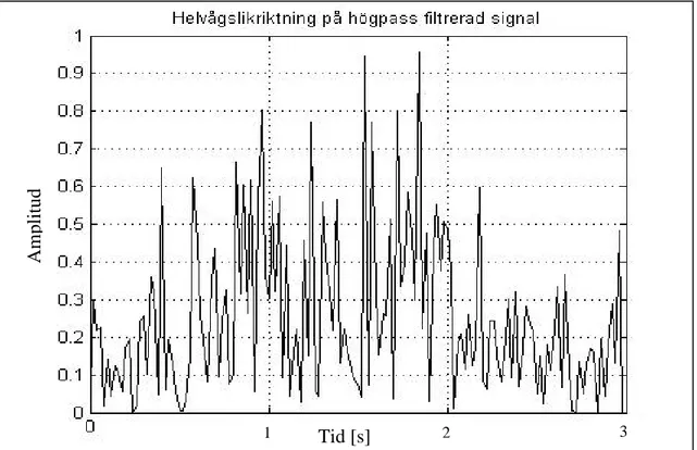 Figur 4.5 Graf över helvågslikriktning på den högpassfiltrerade signalen på tre sekunder