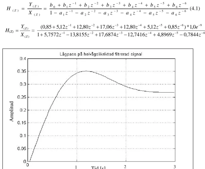 Figur 4.6 Graf över lågpassfiltrering på den helvågslikriktade signal 1. 