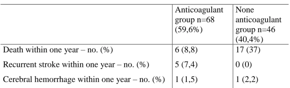 Table 2. Comparison between groups – one year follow-up  Anticoagulant  group n=68  (59,6%)  None  anticoagulant group n=46  (40,4%)  Death within one year – no