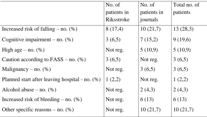 Table 3. Contraindications for not prescribing anticoagulants  No. of  patients in  Riksstroke  No