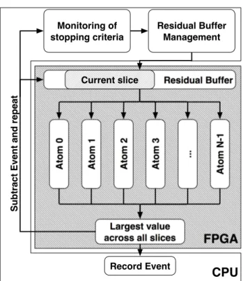 Figure 5 – A schematic overview of the parts of mpLib implemented for the FPGA.
