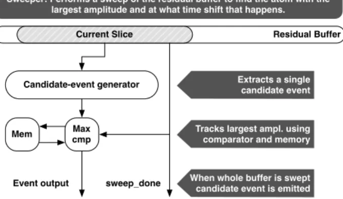 Figure 9 – The sweeper component processes the entire residual buffer using a sliding window calculating inner products for all atoms.