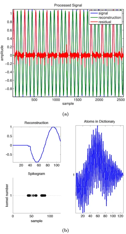 Figure 10 – Simulation results for a simple feature detection experiment where a single atom is trained on an input sinusoid with a period length of 0.75 times the length of the atom