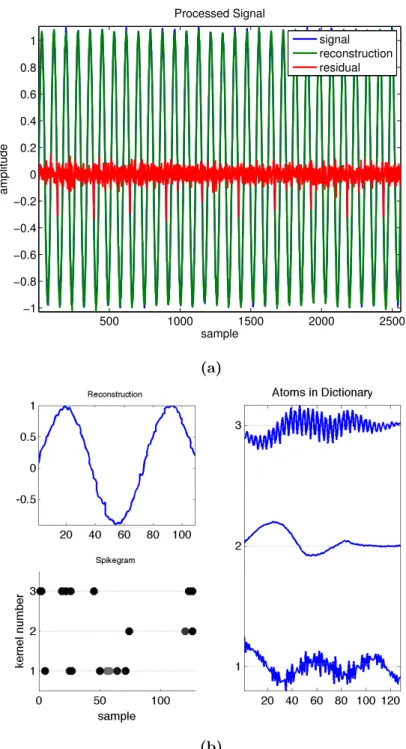 Figure 11 – Simulation results for a simple feature detection experiment where three atoms are trained on an input sinusoid with a period length of 0.75 times the length of the atom