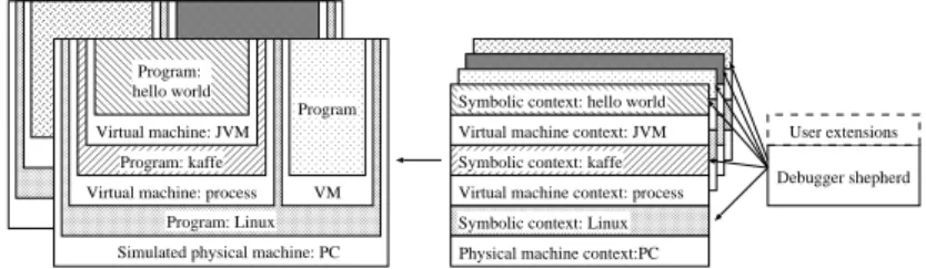 Figure 1: Holistic debugger structure with example applications.