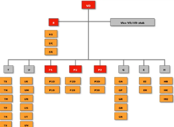 Figur 1 visar hur OKG:s organisation är uppbyggd i linje mellan säkerhetsavdelningen och VD- VD-staben i anslutning till VD