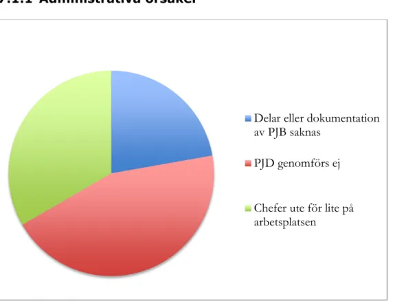 Figur 2 Administrativa orsaker 