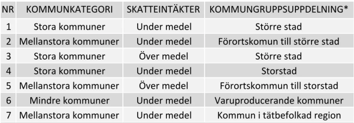 Tabell 4 - Sammanställning av de sju kommuner som intervjuats i studien.  
