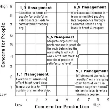 Figur 6.1. The managerial grid  (Källa: Blake &amp; Mouton 1964, s.10). 