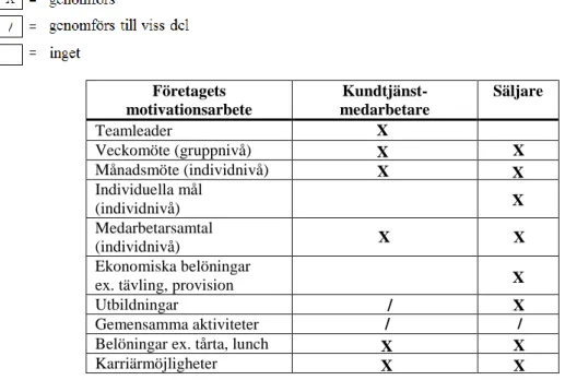 Figur 6.2. Företagets motivationsarbete   (Källa: Egen illustration). 