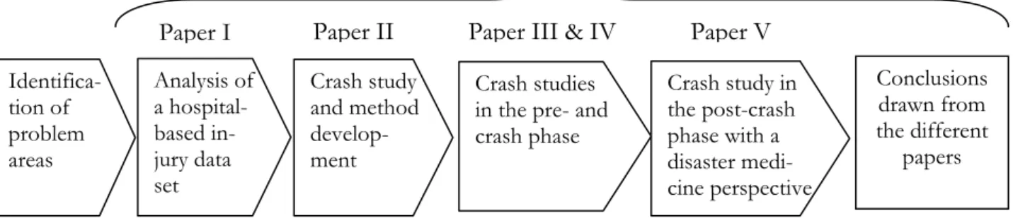 Figure 4. Illustration of the research process and the relationship between the papers.
