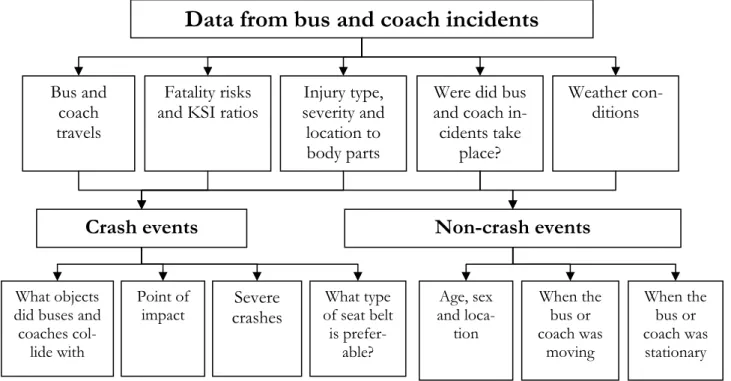 Figure 6. Problem areas in bus and coach related research structured into subheadings   (Albertsson &amp; Falkmer, 2005)