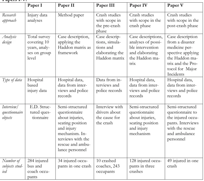 Table 4.  Approach, design, material, and interview/questionnaire objects used in   Papers I-V